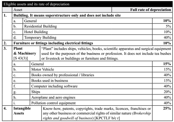 Eligible Assets and its Rate of Depreciation